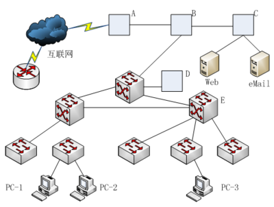 2016年上半年網(wǎng)絡(luò)工程師考試下午真題(一) 網(wǎng)絡(luò)規(guī)劃與設(shè)計案例分析