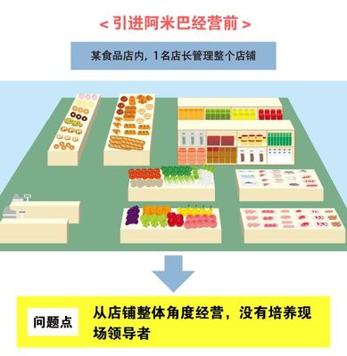 小案例教你讀懂稻盛和夫的經(jīng)營真經(jīng) 阿米巴經(jīng)營模式——以食品經(jīng)營企業(yè)為例